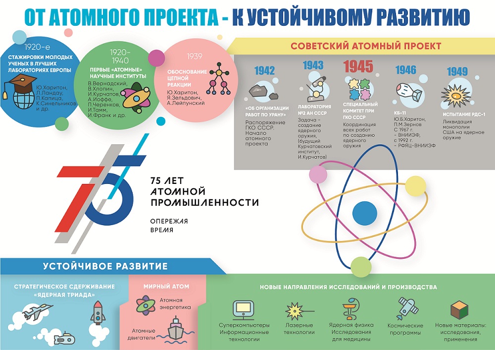 Карта тройка 75 лет атомной промышленности