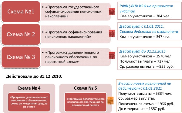 Индивидуальный пенсионный план газфонд